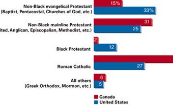 Christians by Major Denominations