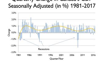 Recessions in Canada