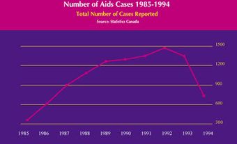 SIDA : nombre de nouveaux cas