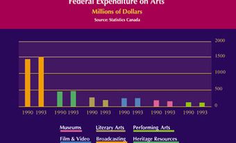 Federal Expenditures on Arts